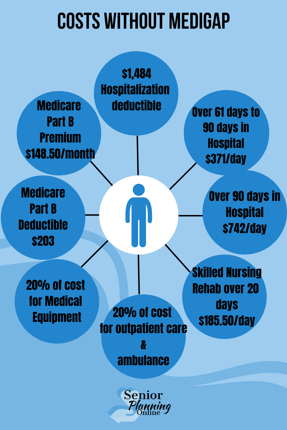 How To Fill In The Gaps Of Health Coverage With Medicare Supplement ...